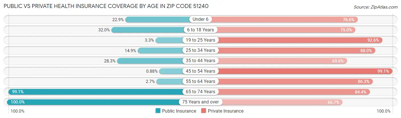 Public vs Private Health Insurance Coverage by Age in Zip Code 51240