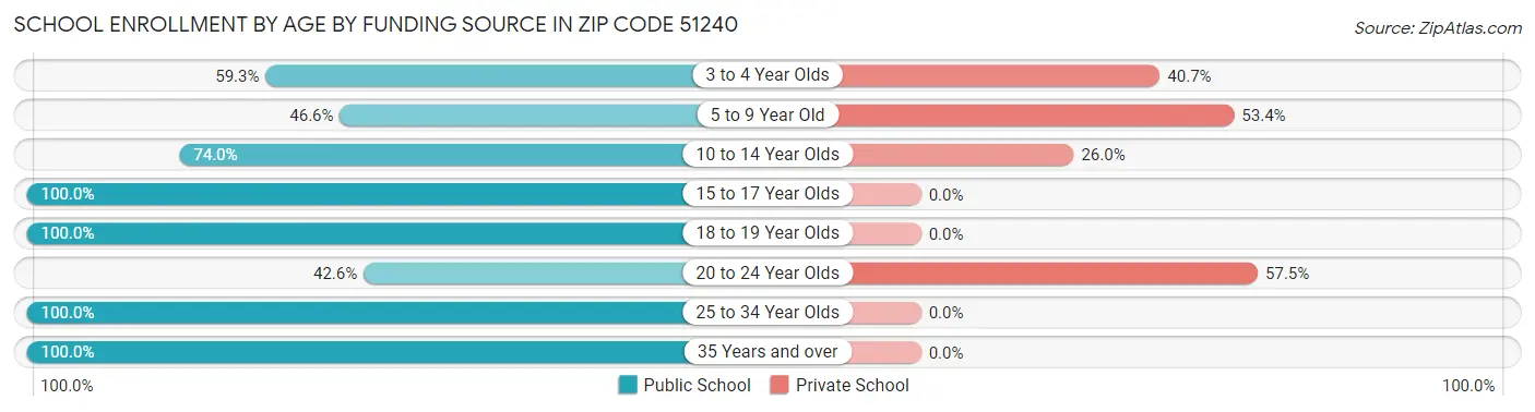 School Enrollment by Age by Funding Source in Zip Code 51240