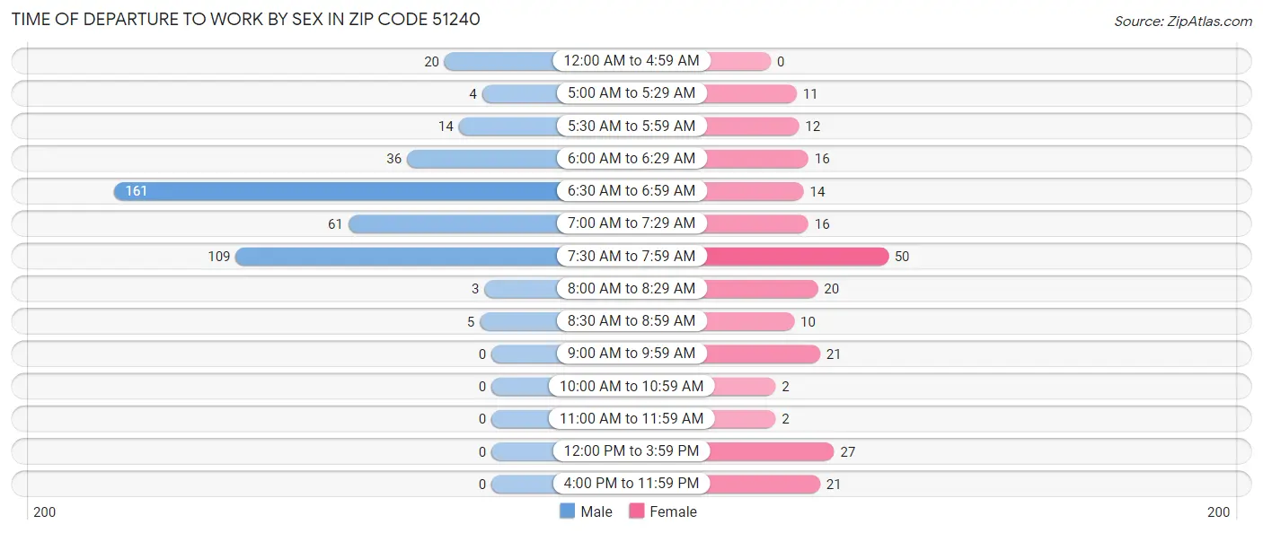 Time of Departure to Work by Sex in Zip Code 51240