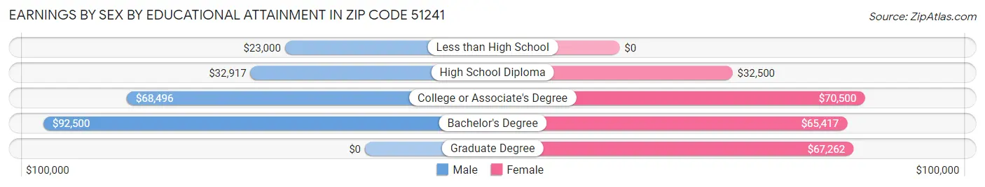 Earnings by Sex by Educational Attainment in Zip Code 51241