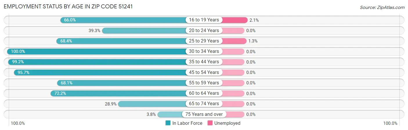 Employment Status by Age in Zip Code 51241