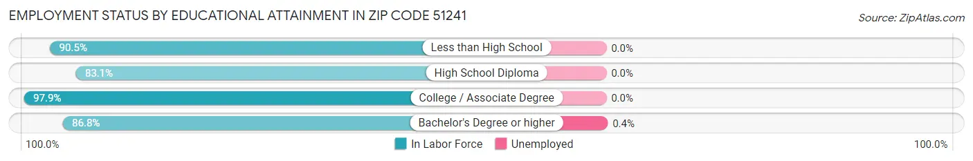 Employment Status by Educational Attainment in Zip Code 51241