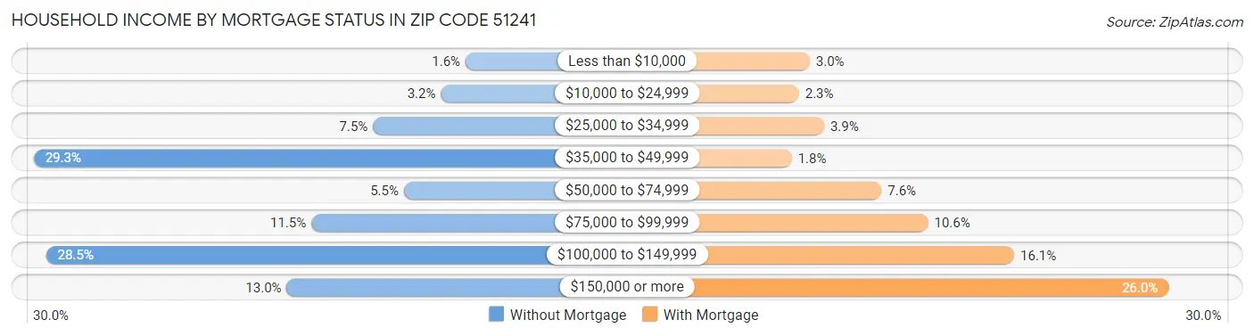 Household Income by Mortgage Status in Zip Code 51241