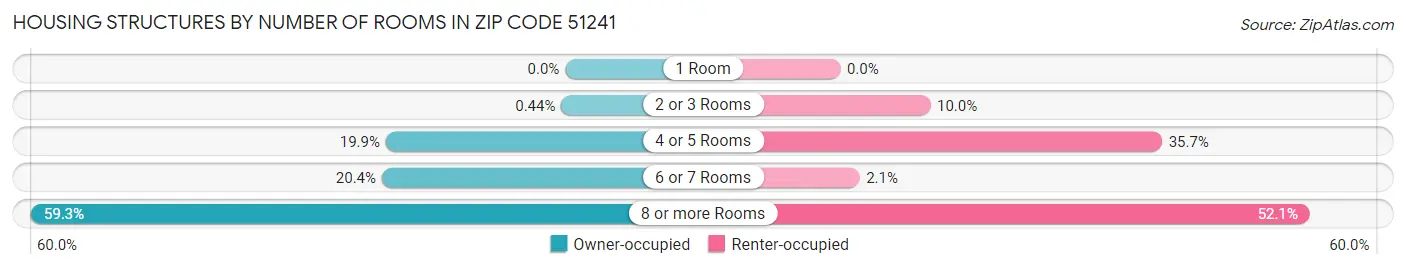 Housing Structures by Number of Rooms in Zip Code 51241