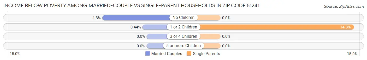 Income Below Poverty Among Married-Couple vs Single-Parent Households in Zip Code 51241
