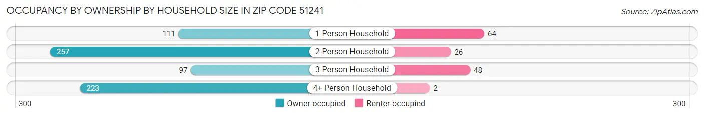 Occupancy by Ownership by Household Size in Zip Code 51241