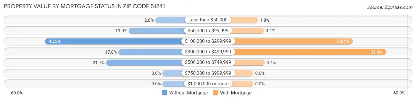 Property Value by Mortgage Status in Zip Code 51241