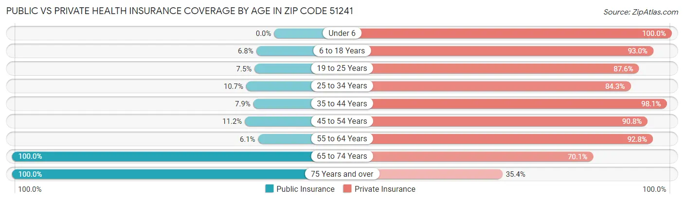 Public vs Private Health Insurance Coverage by Age in Zip Code 51241
