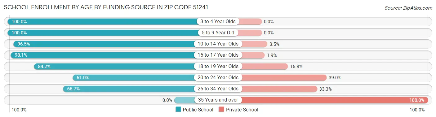 School Enrollment by Age by Funding Source in Zip Code 51241