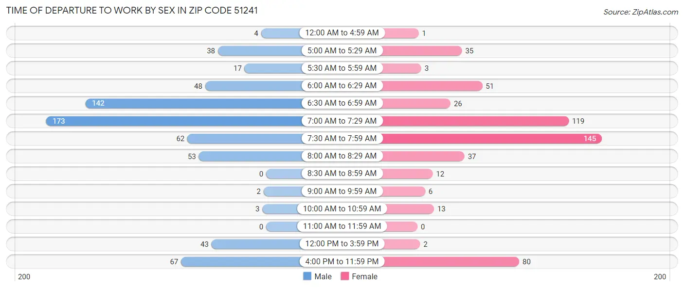 Time of Departure to Work by Sex in Zip Code 51241