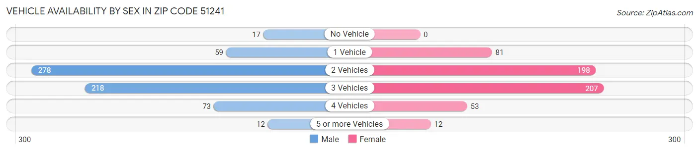 Vehicle Availability by Sex in Zip Code 51241