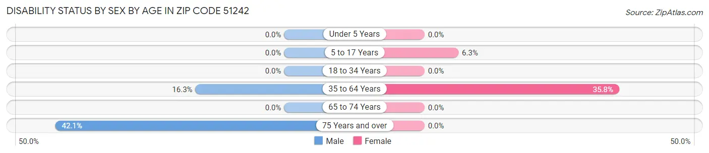 Disability Status by Sex by Age in Zip Code 51242
