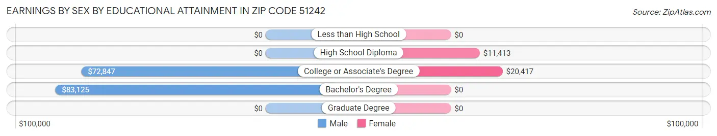 Earnings by Sex by Educational Attainment in Zip Code 51242