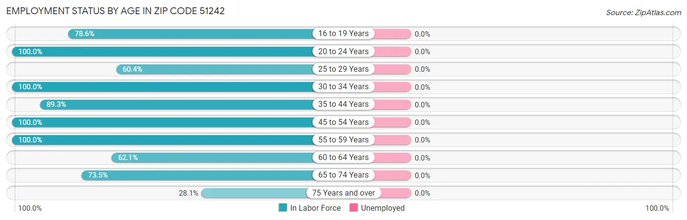 Employment Status by Age in Zip Code 51242