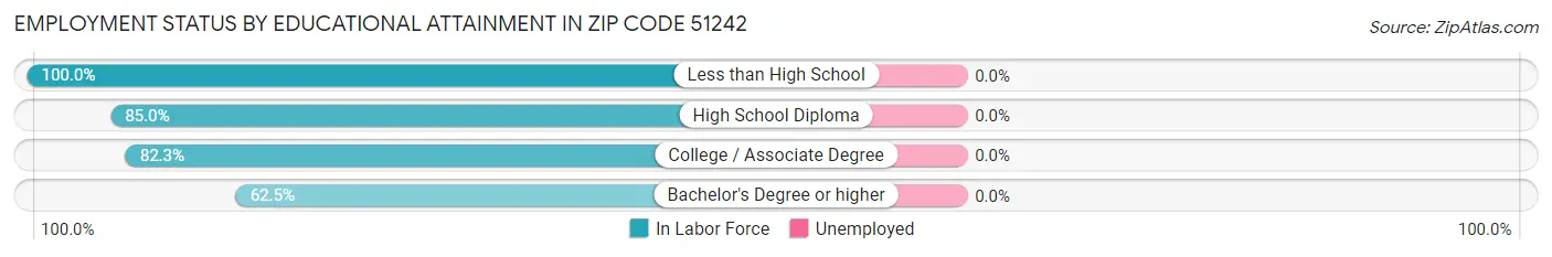 Employment Status by Educational Attainment in Zip Code 51242