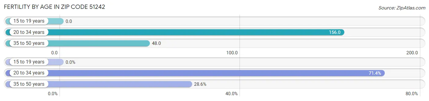 Female Fertility by Age in Zip Code 51242