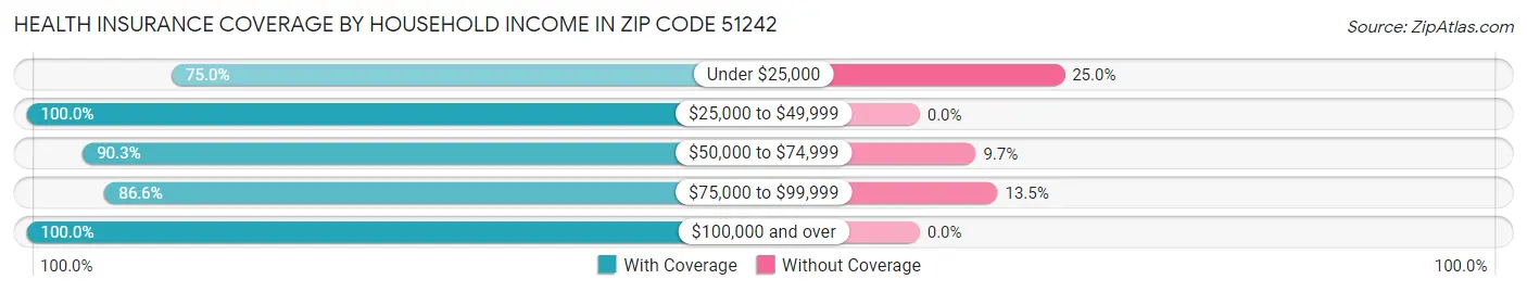 Health Insurance Coverage by Household Income in Zip Code 51242