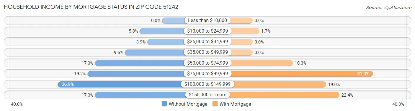 Household Income by Mortgage Status in Zip Code 51242