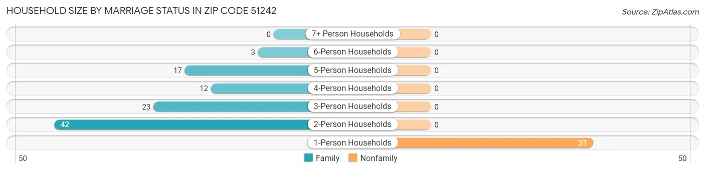 Household Size by Marriage Status in Zip Code 51242