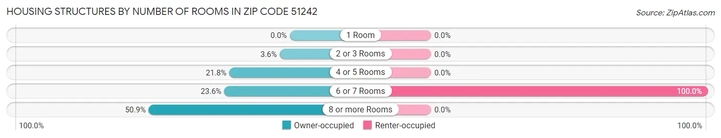 Housing Structures by Number of Rooms in Zip Code 51242