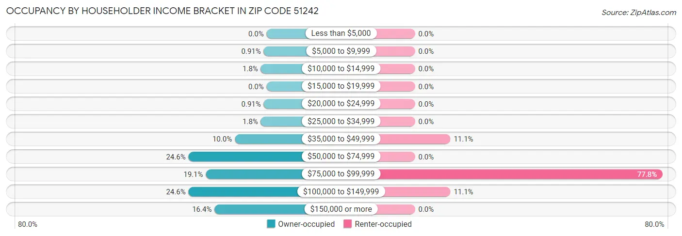 Occupancy by Householder Income Bracket in Zip Code 51242