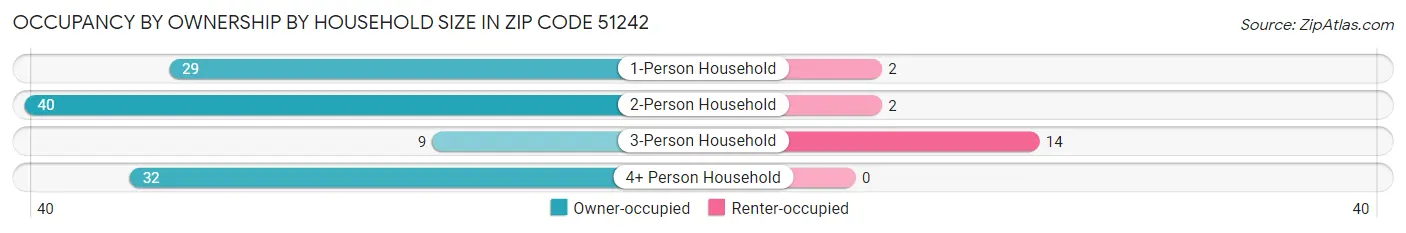 Occupancy by Ownership by Household Size in Zip Code 51242