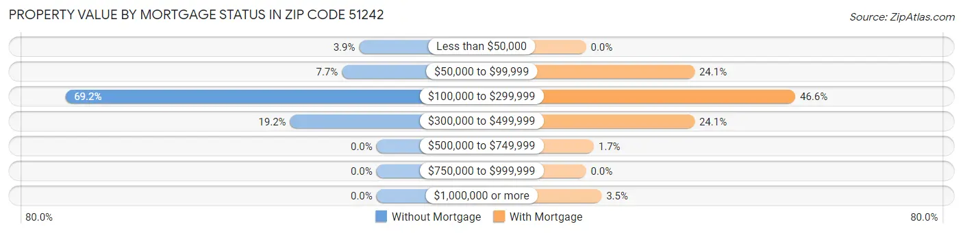 Property Value by Mortgage Status in Zip Code 51242