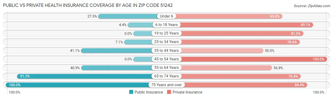 Public vs Private Health Insurance Coverage by Age in Zip Code 51242