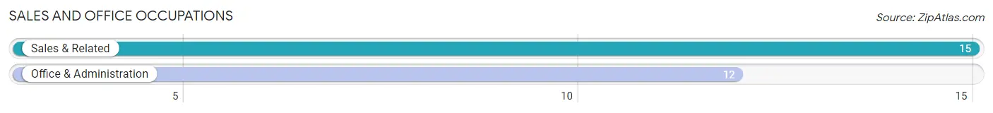 Sales and Office Occupations in Zip Code 51242