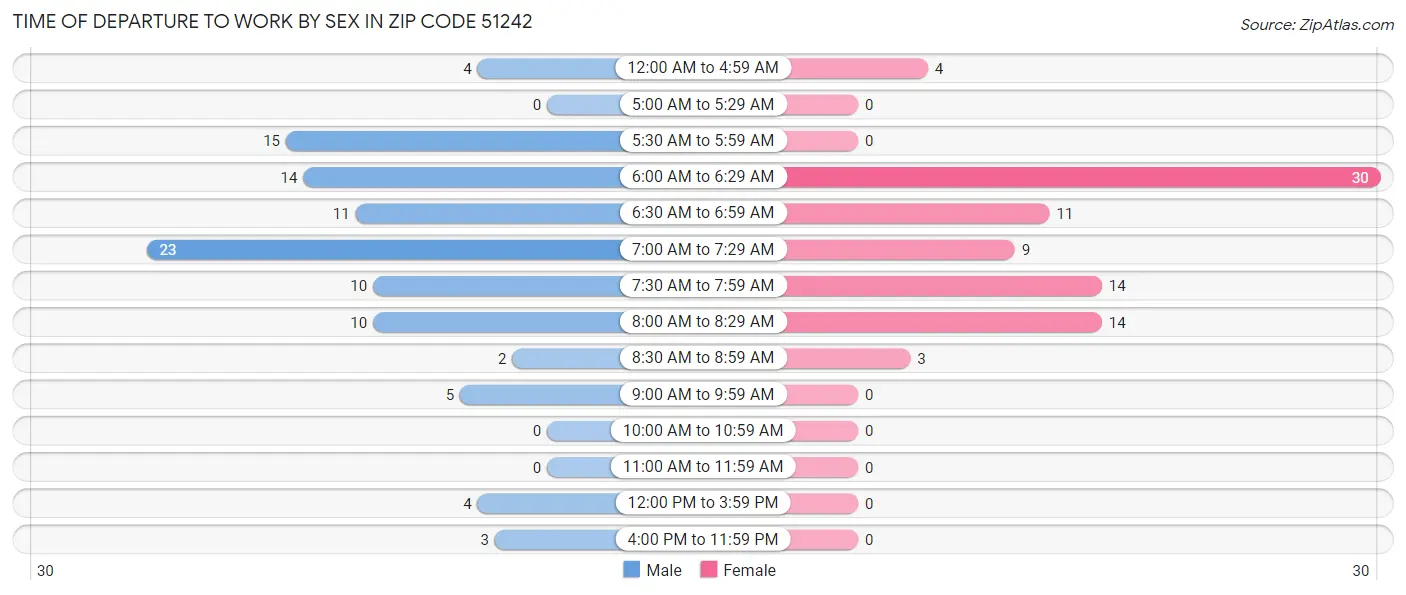 Time of Departure to Work by Sex in Zip Code 51242