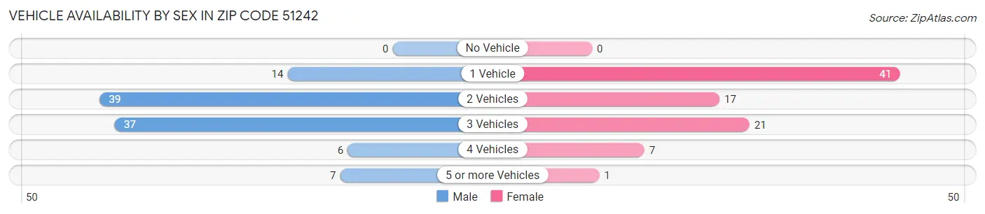 Vehicle Availability by Sex in Zip Code 51242