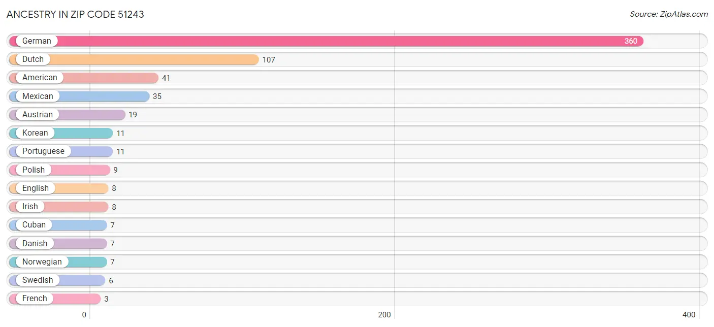 Ancestry in Zip Code 51243