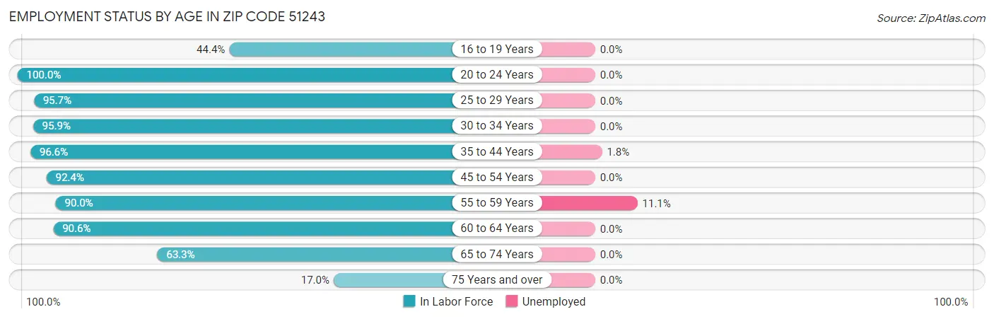 Employment Status by Age in Zip Code 51243