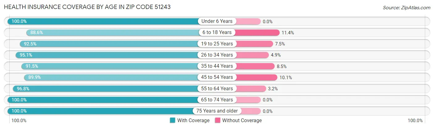 Health Insurance Coverage by Age in Zip Code 51243