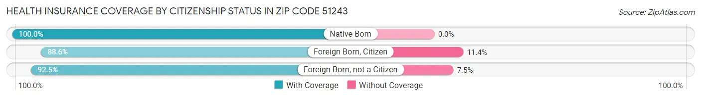 Health Insurance Coverage by Citizenship Status in Zip Code 51243