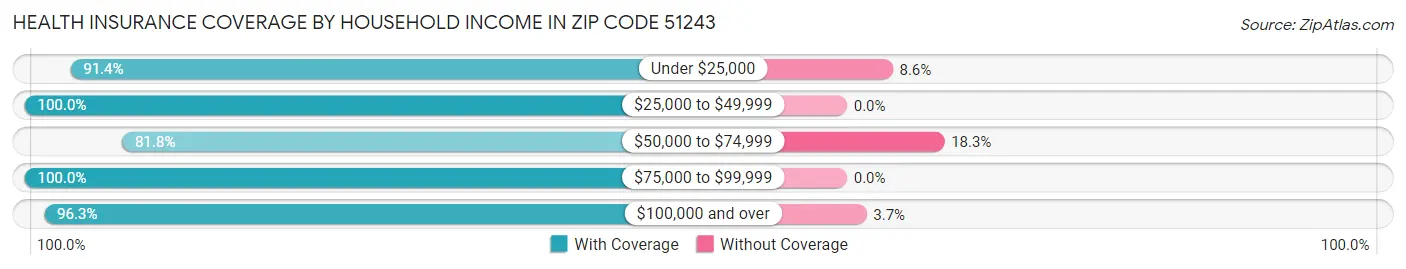 Health Insurance Coverage by Household Income in Zip Code 51243