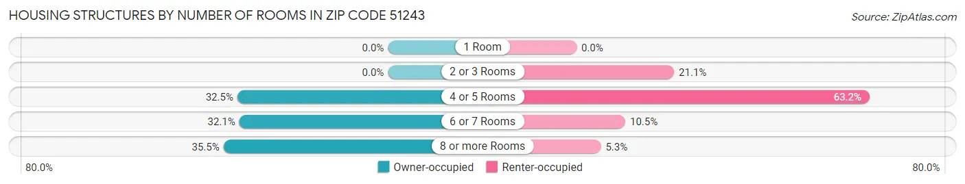 Housing Structures by Number of Rooms in Zip Code 51243