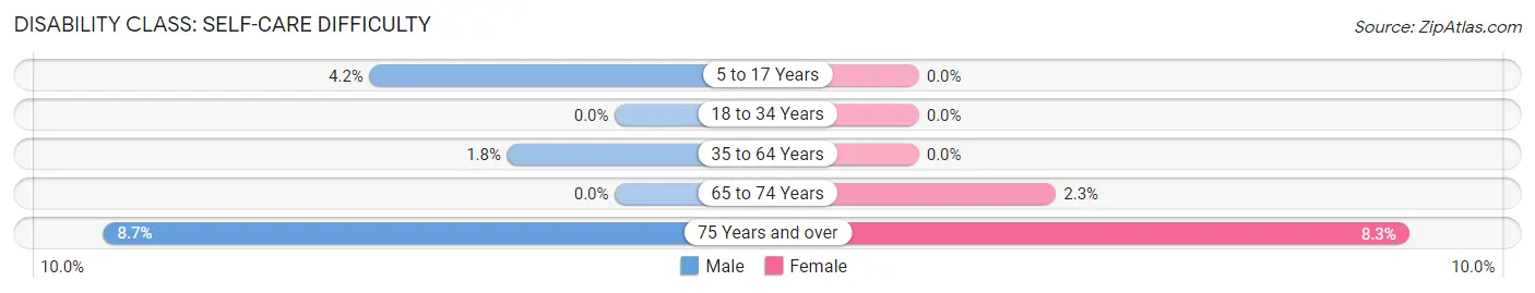 Disability in Zip Code 51243: <span>Self-Care Difficulty</span>