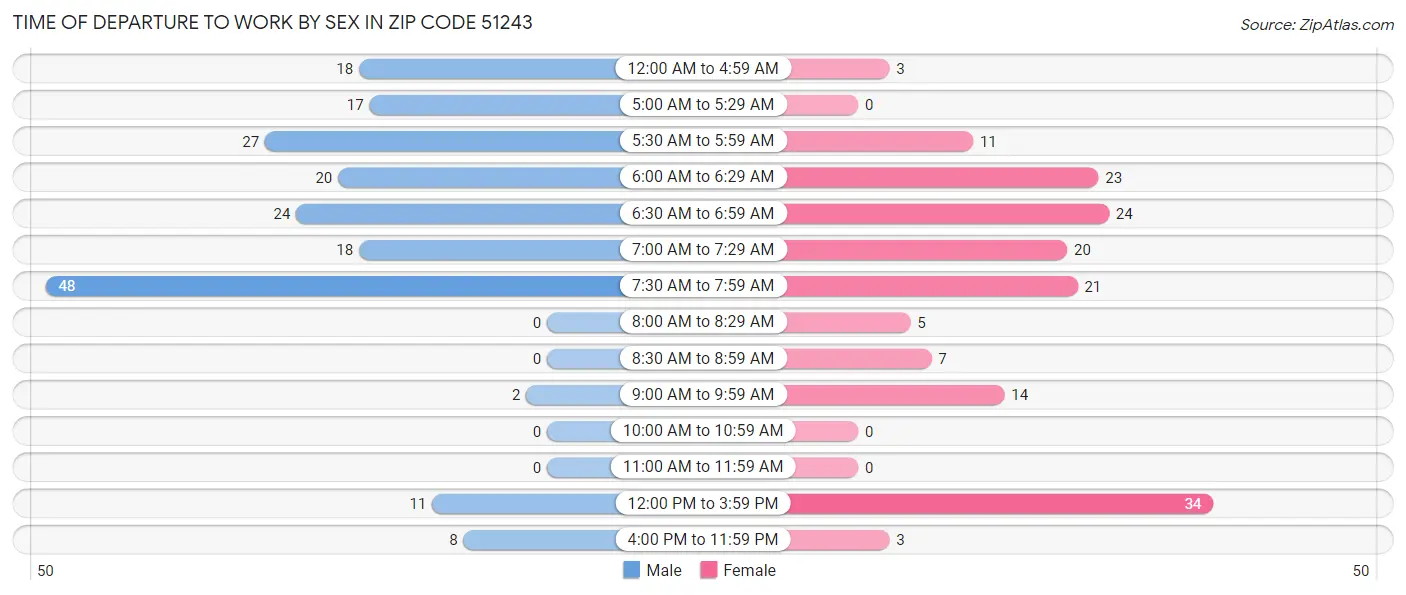 Time of Departure to Work by Sex in Zip Code 51243