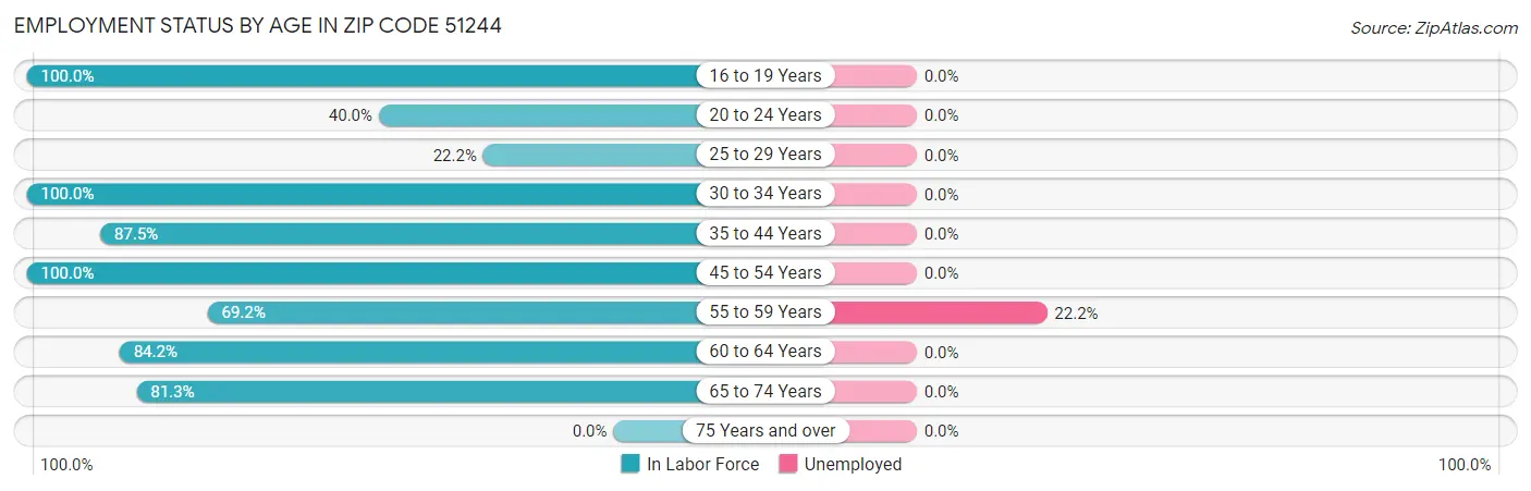 Employment Status by Age in Zip Code 51244