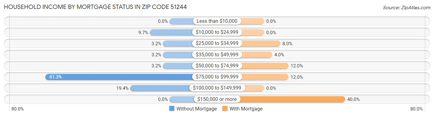 Household Income by Mortgage Status in Zip Code 51244