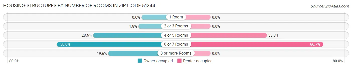 Housing Structures by Number of Rooms in Zip Code 51244