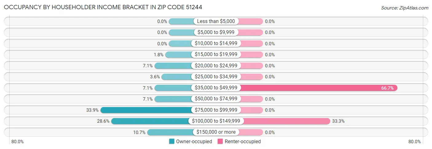 Occupancy by Householder Income Bracket in Zip Code 51244