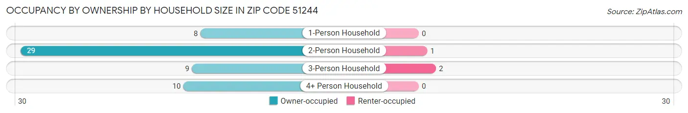 Occupancy by Ownership by Household Size in Zip Code 51244