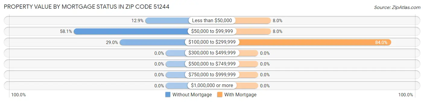 Property Value by Mortgage Status in Zip Code 51244