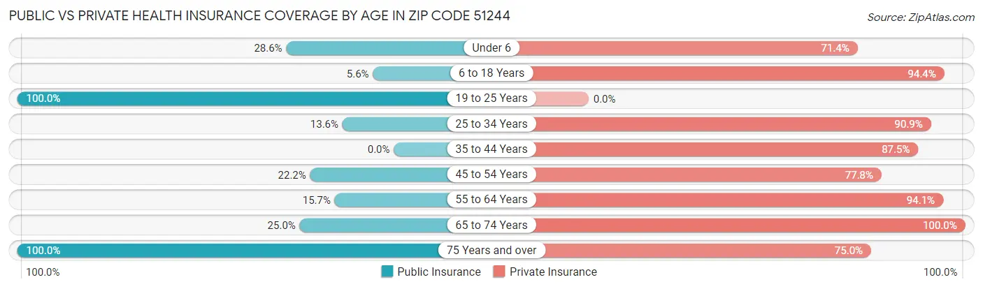 Public vs Private Health Insurance Coverage by Age in Zip Code 51244