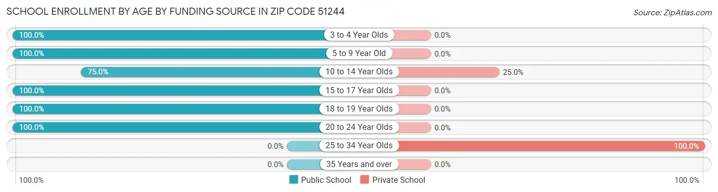 School Enrollment by Age by Funding Source in Zip Code 51244