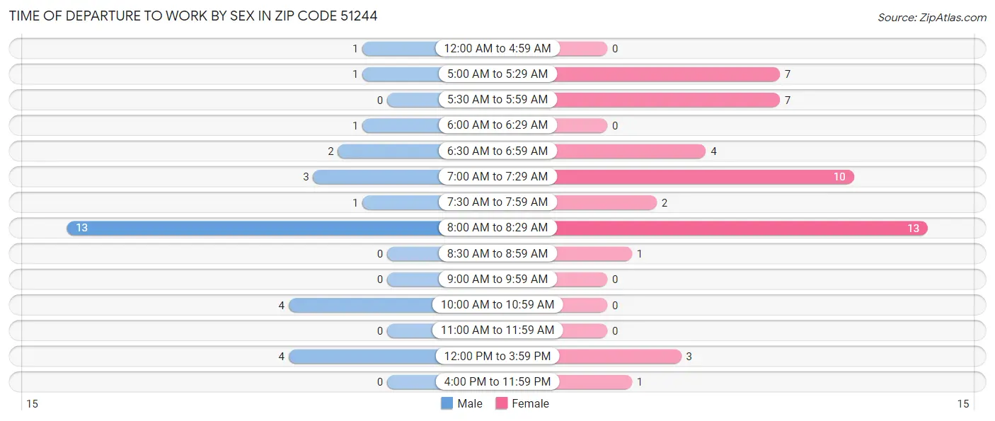 Time of Departure to Work by Sex in Zip Code 51244