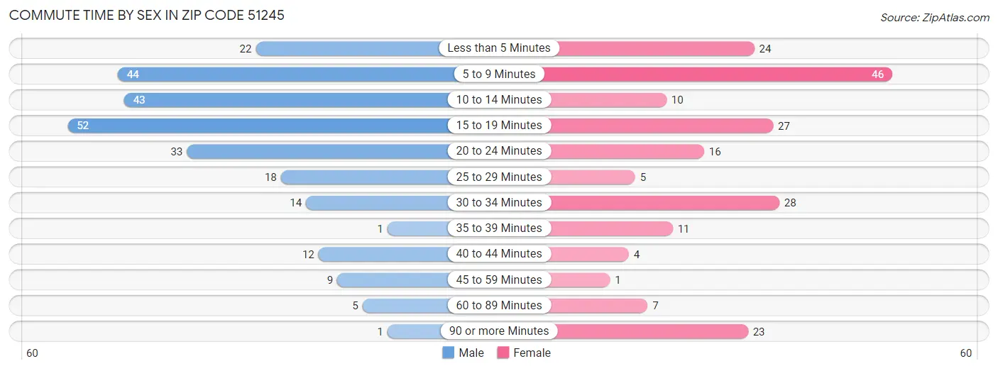 Commute Time by Sex in Zip Code 51245