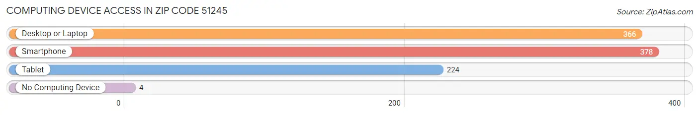 Computing Device Access in Zip Code 51245